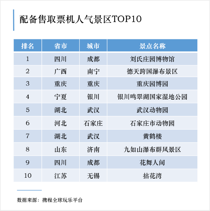 携程报告：五一景区预约人数恢复至去年5成 舒适度最高、在线预约普及