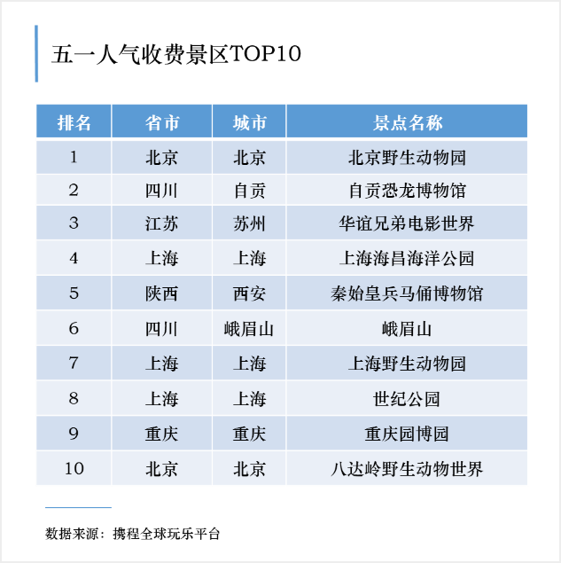 携程报告：五一景区预约人数恢复至去年5成 舒适度最高、在线预约普及