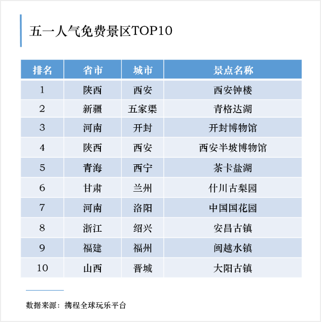 携程报告：五一景区预约人数恢复至去年5成 舒适度最高、在线预约普及